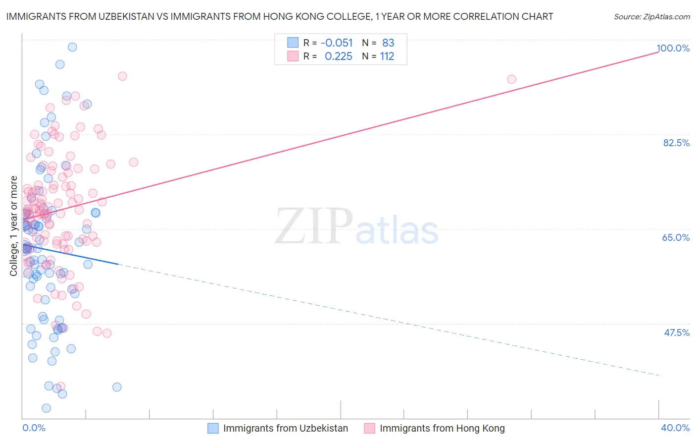 Immigrants from Uzbekistan vs Immigrants from Hong Kong College, 1 year or more