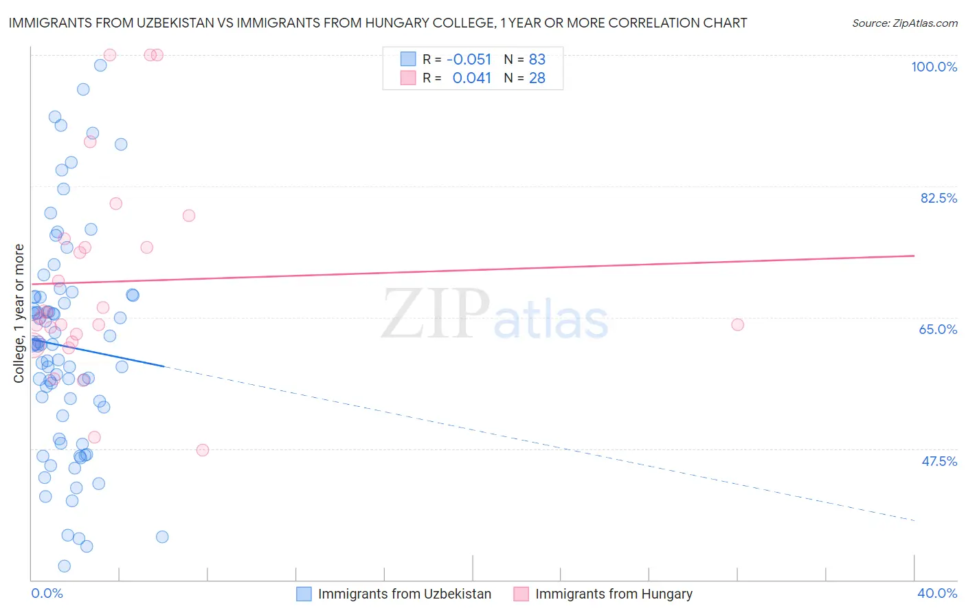 Immigrants from Uzbekistan vs Immigrants from Hungary College, 1 year or more