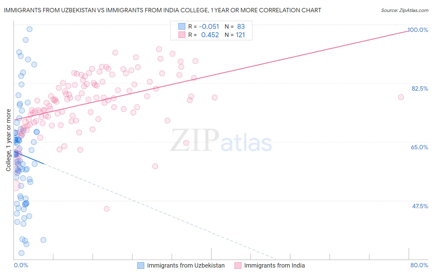 Immigrants from Uzbekistan vs Immigrants from India College, 1 year or more