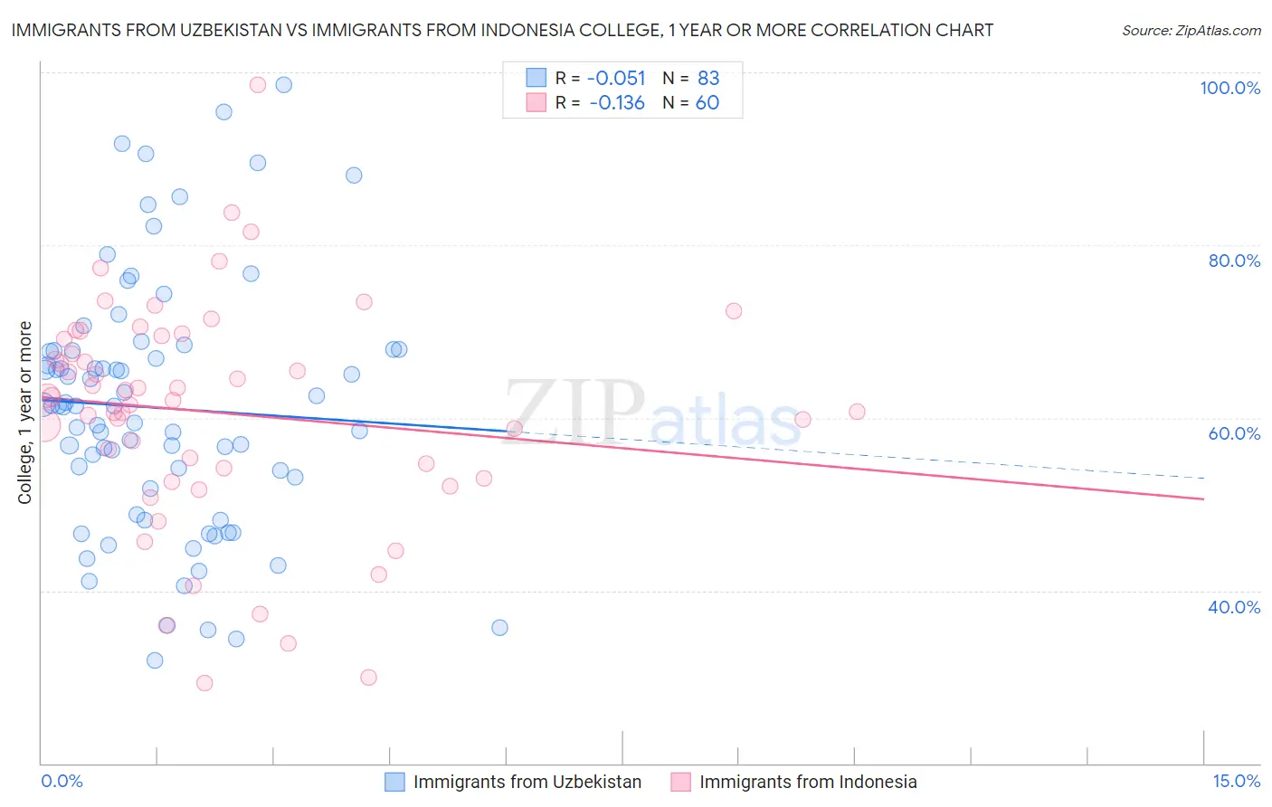 Immigrants from Uzbekistan vs Immigrants from Indonesia College, 1 year or more