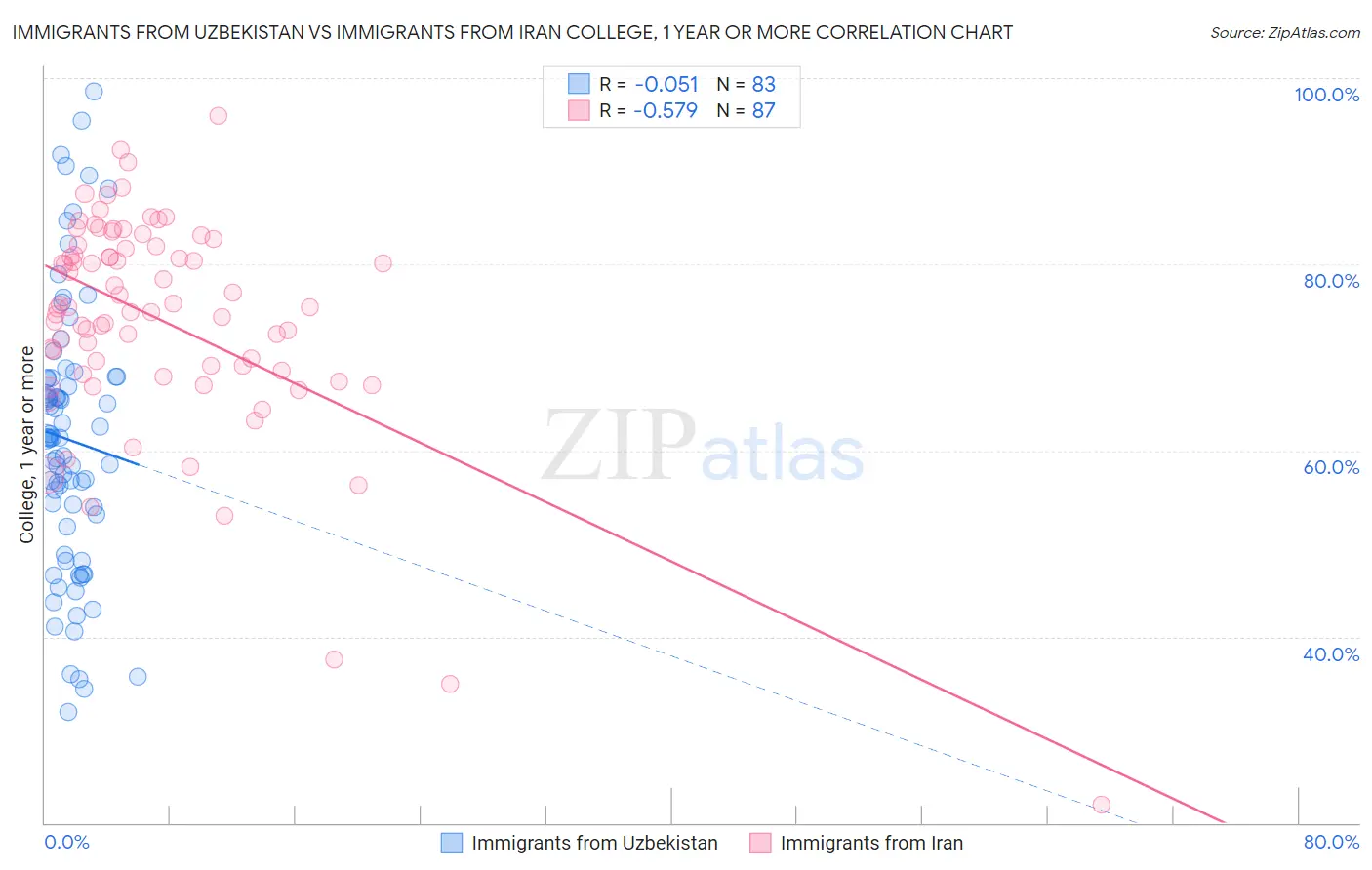 Immigrants from Uzbekistan vs Immigrants from Iran College, 1 year or more