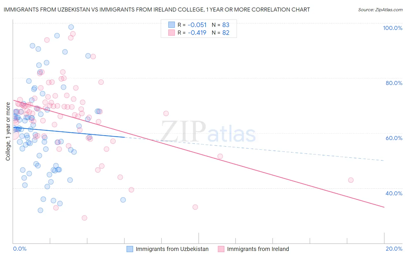 Immigrants from Uzbekistan vs Immigrants from Ireland College, 1 year or more