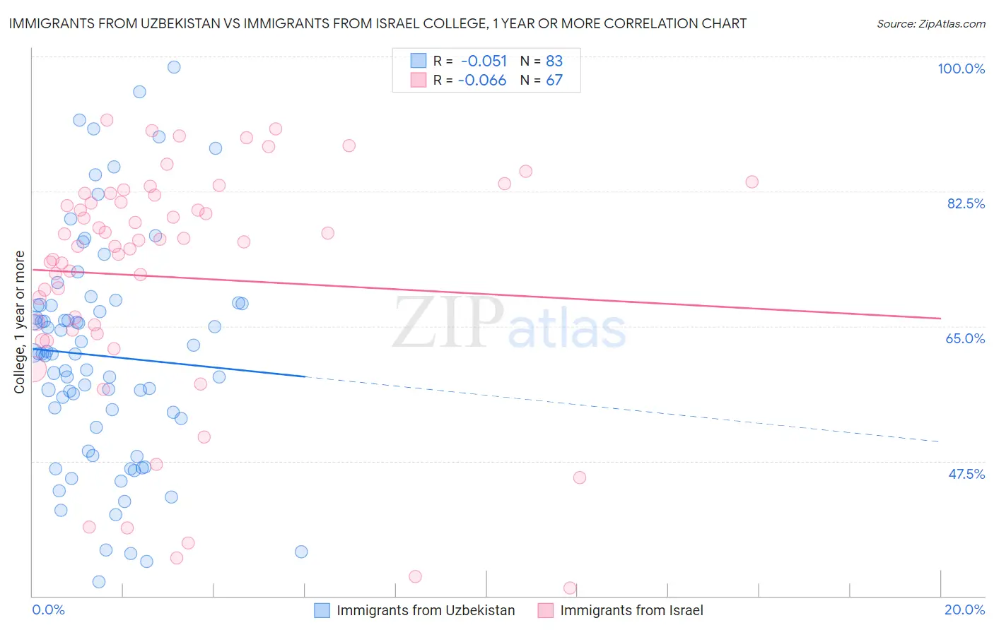 Immigrants from Uzbekistan vs Immigrants from Israel College, 1 year or more