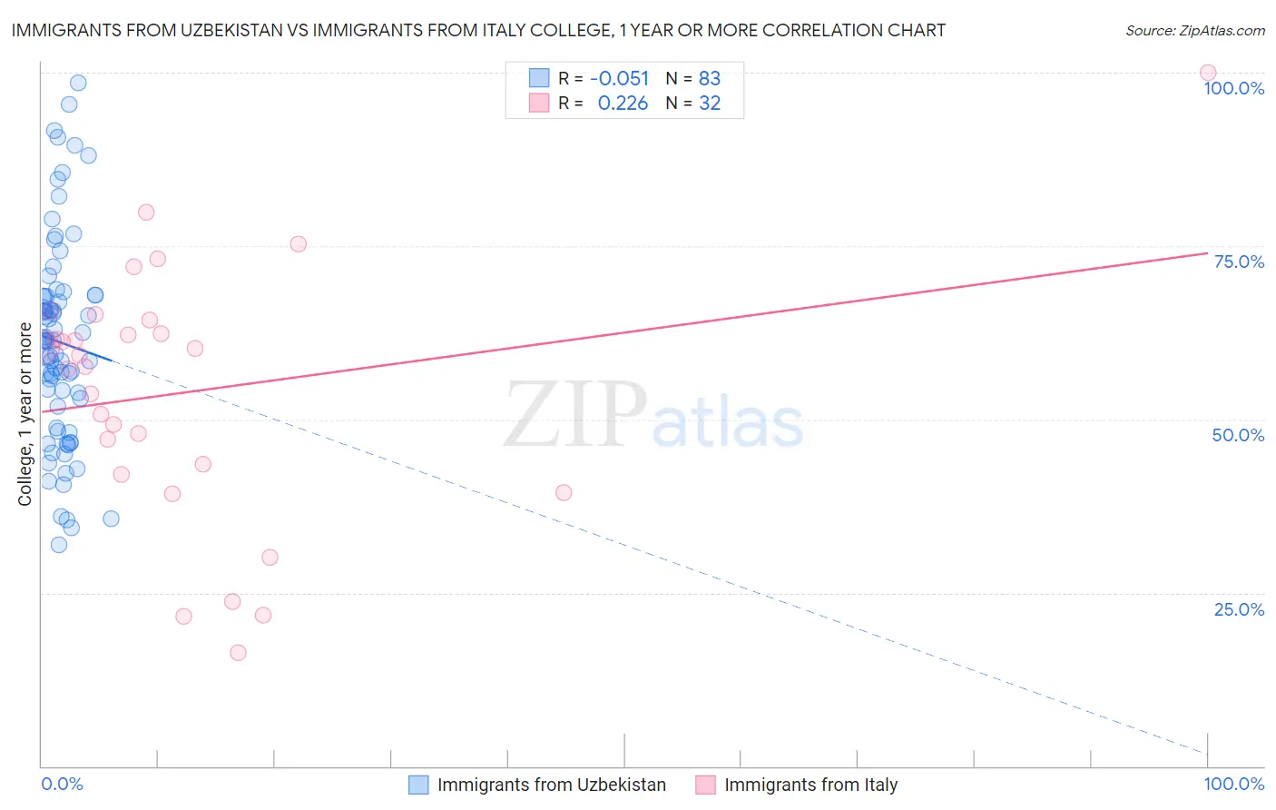 Immigrants from Uzbekistan vs Immigrants from Italy College, 1 year or more