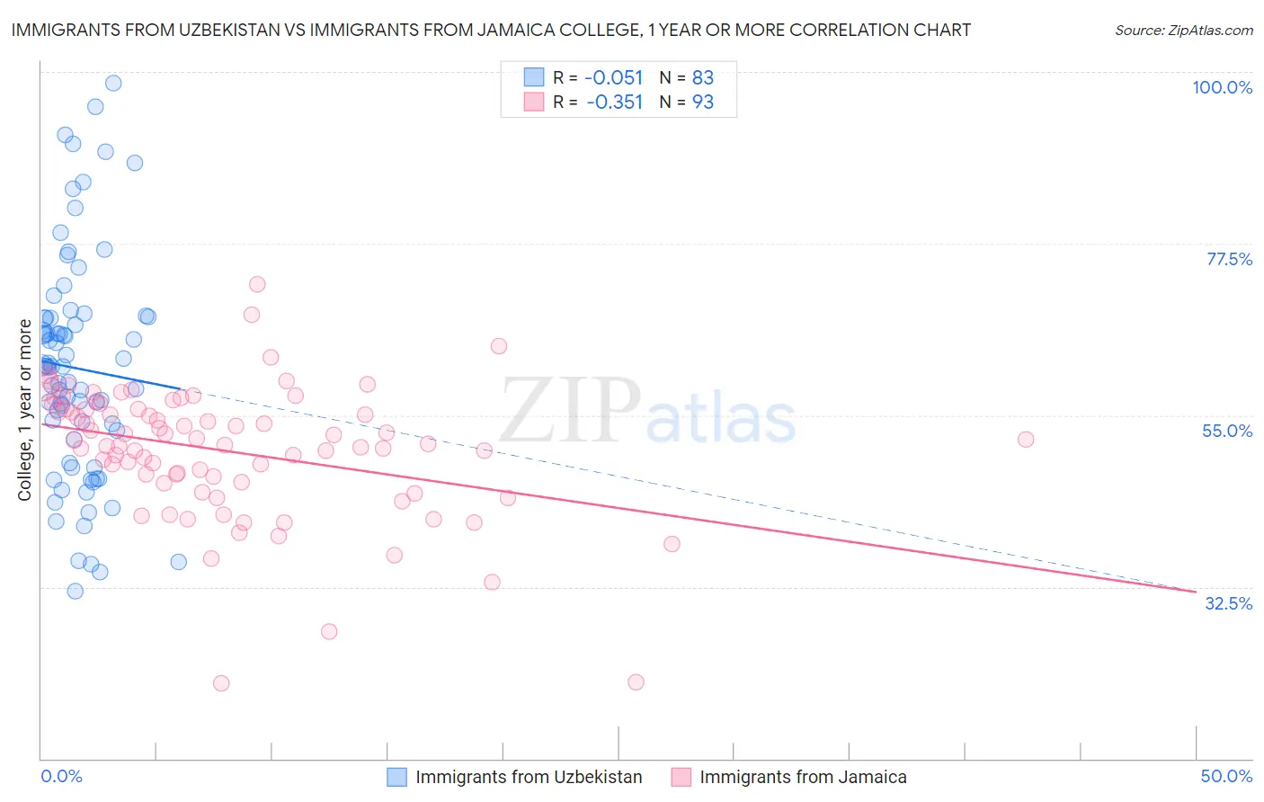 Immigrants from Uzbekistan vs Immigrants from Jamaica College, 1 year or more