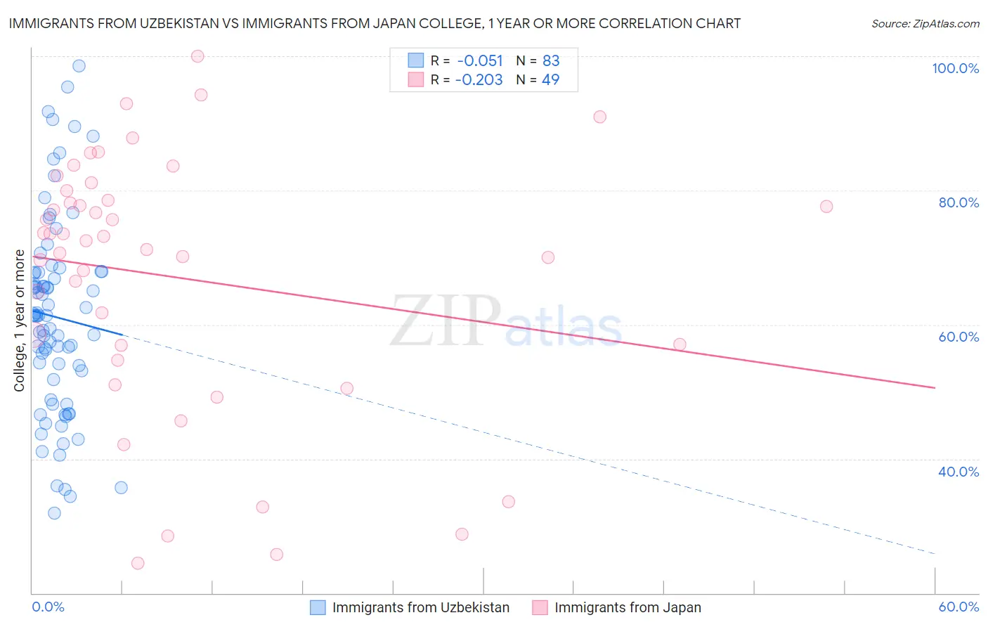 Immigrants from Uzbekistan vs Immigrants from Japan College, 1 year or more