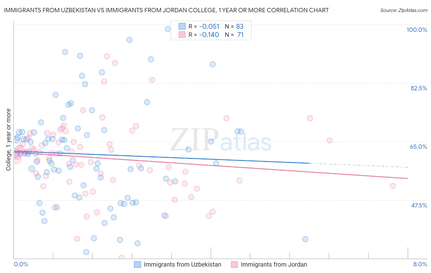 Immigrants from Uzbekistan vs Immigrants from Jordan College, 1 year or more