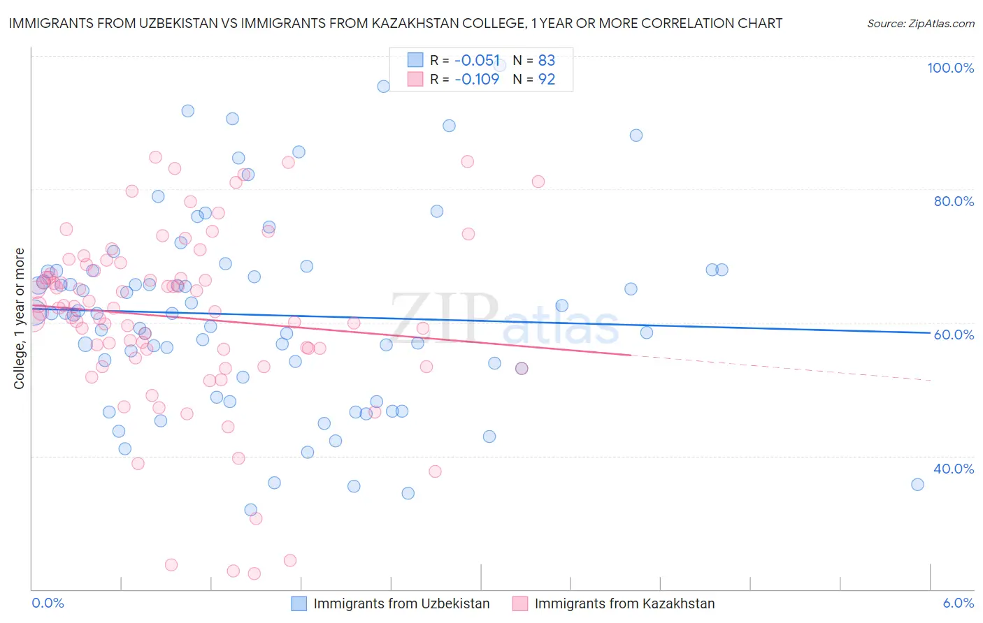 Immigrants from Uzbekistan vs Immigrants from Kazakhstan College, 1 year or more