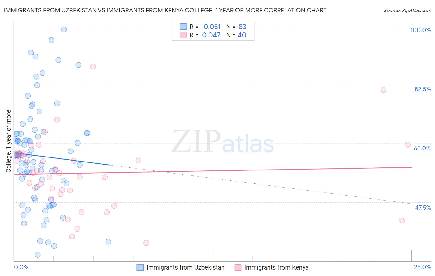 Immigrants from Uzbekistan vs Immigrants from Kenya College, 1 year or more