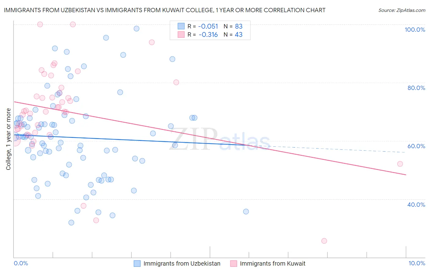 Immigrants from Uzbekistan vs Immigrants from Kuwait College, 1 year or more