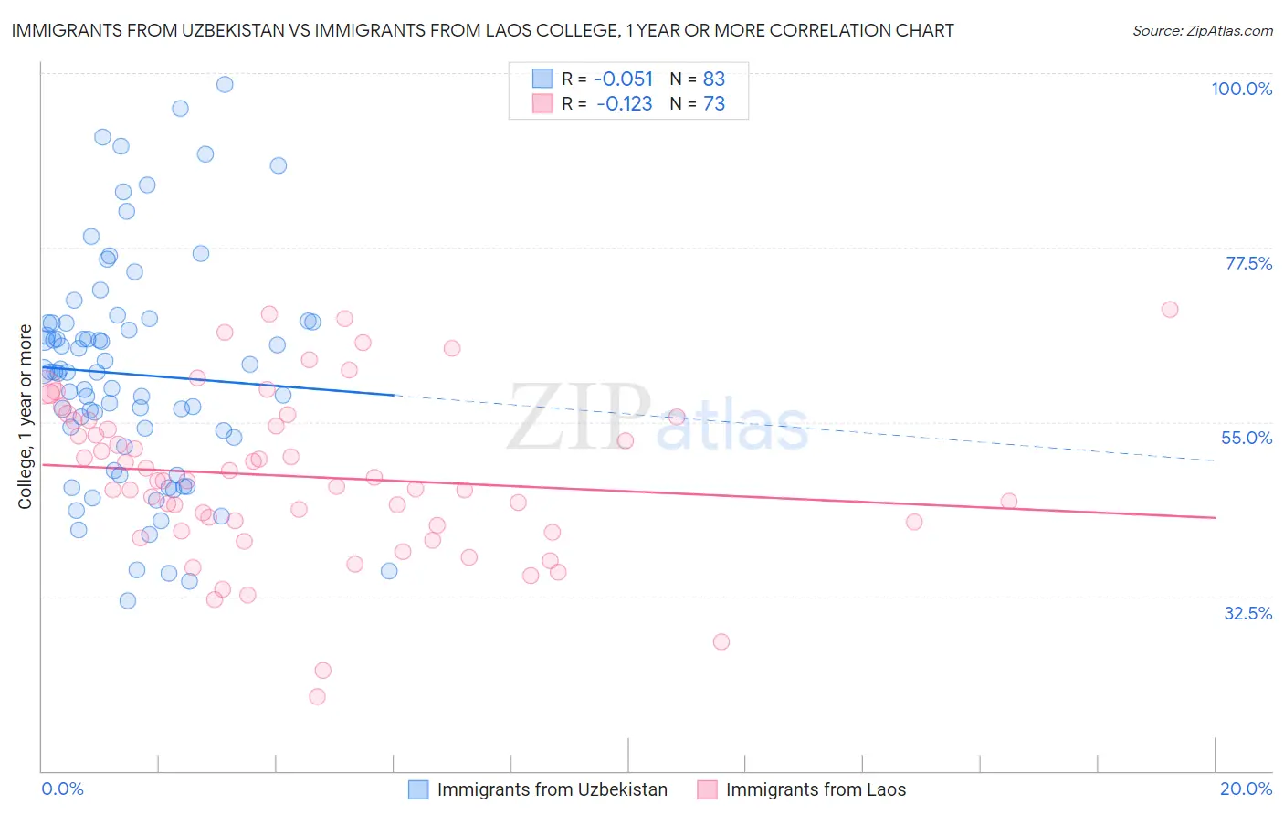 Immigrants from Uzbekistan vs Immigrants from Laos College, 1 year or more