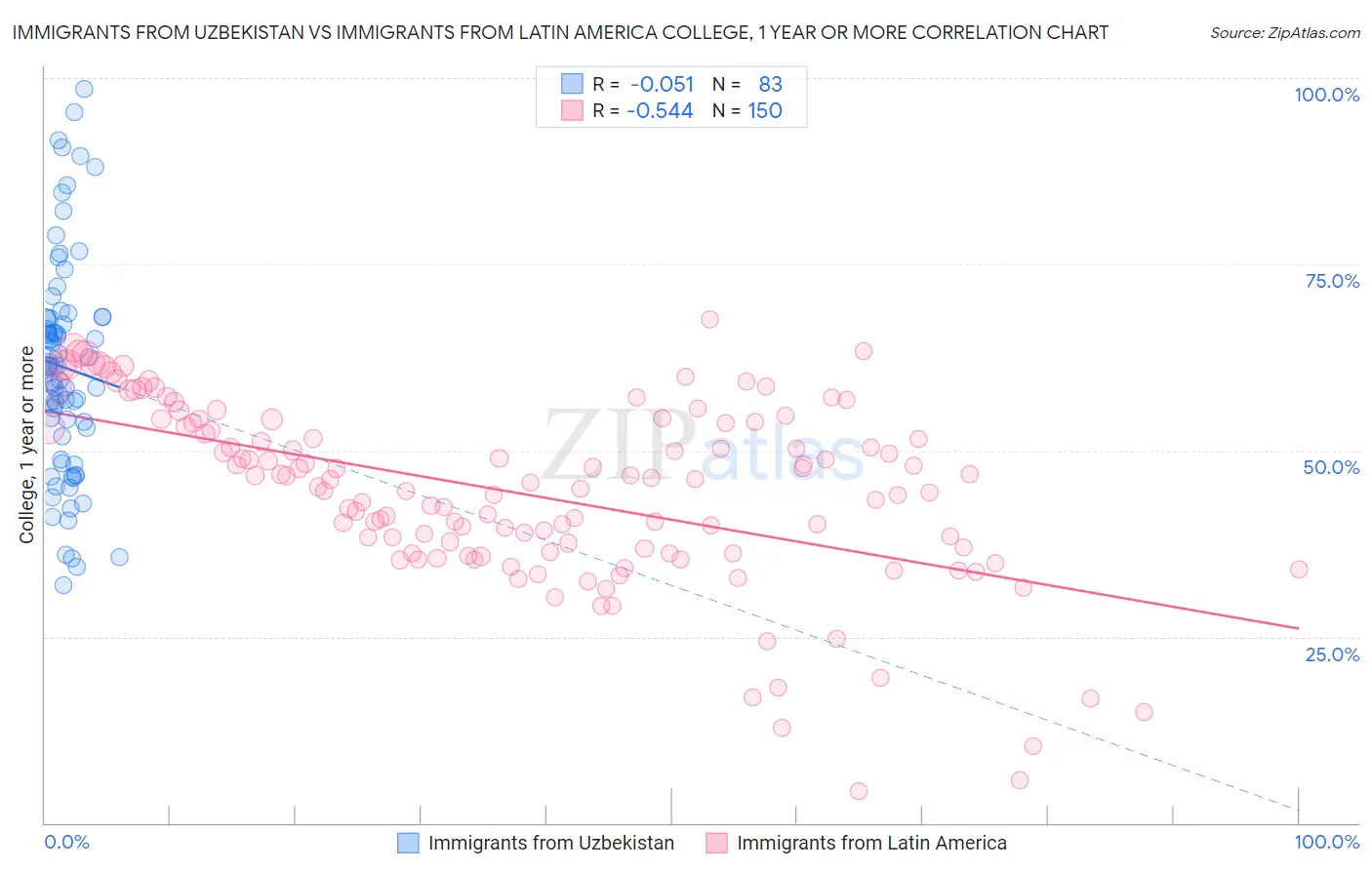 Immigrants from Uzbekistan vs Immigrants from Latin America College, 1 year or more