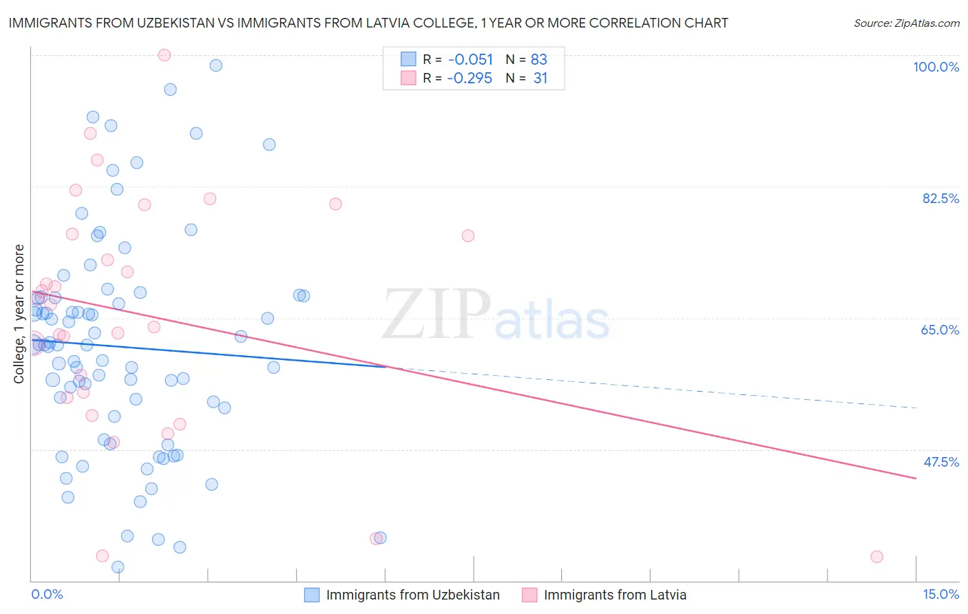 Immigrants from Uzbekistan vs Immigrants from Latvia College, 1 year or more