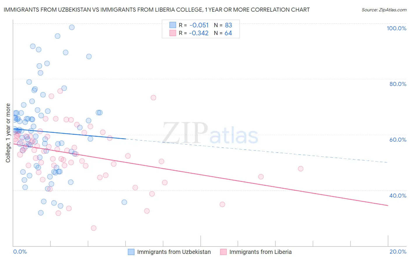 Immigrants from Uzbekistan vs Immigrants from Liberia College, 1 year or more