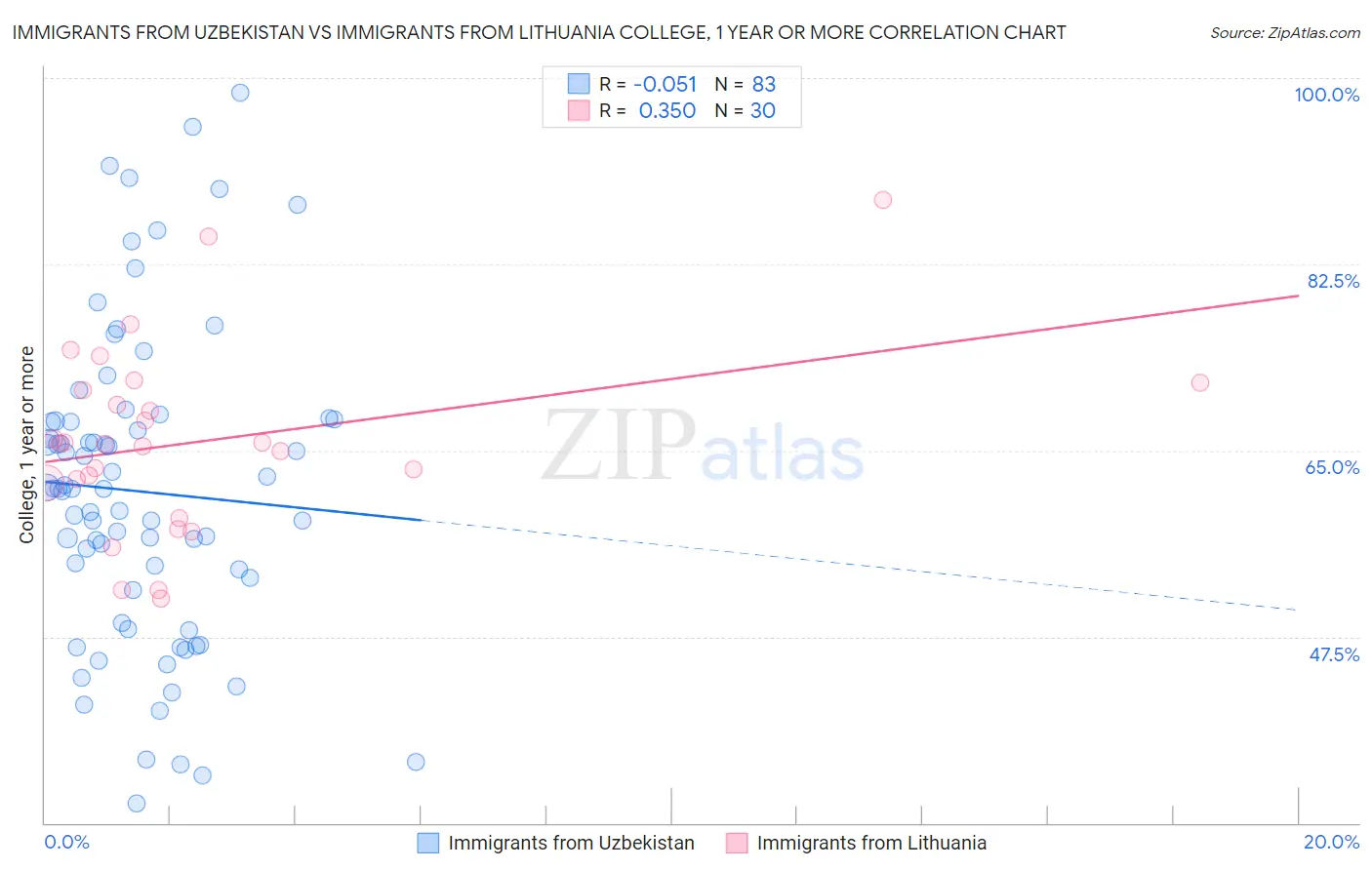 Immigrants from Uzbekistan vs Immigrants from Lithuania College, 1 year or more