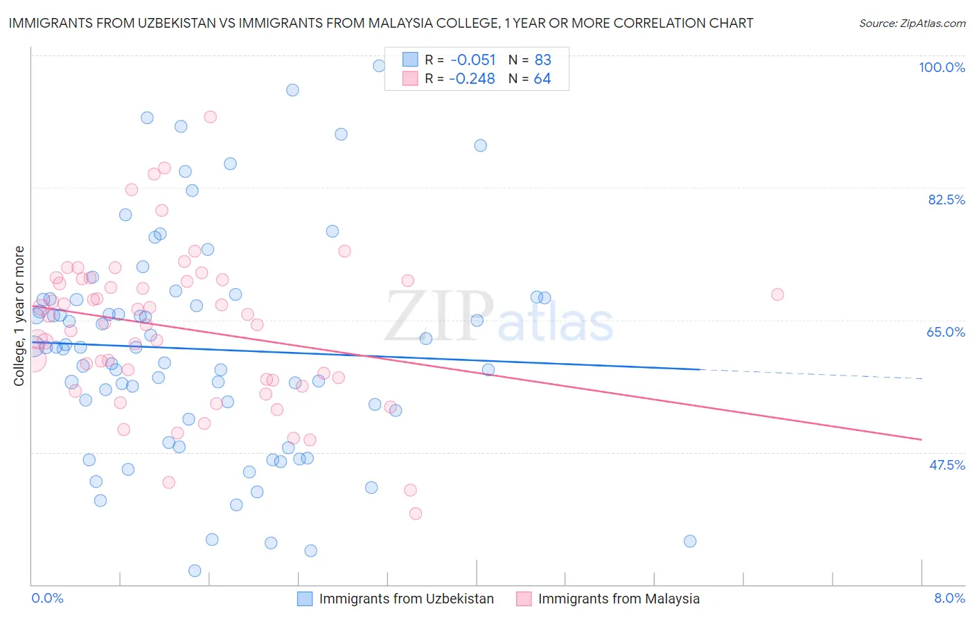 Immigrants from Uzbekistan vs Immigrants from Malaysia College, 1 year or more