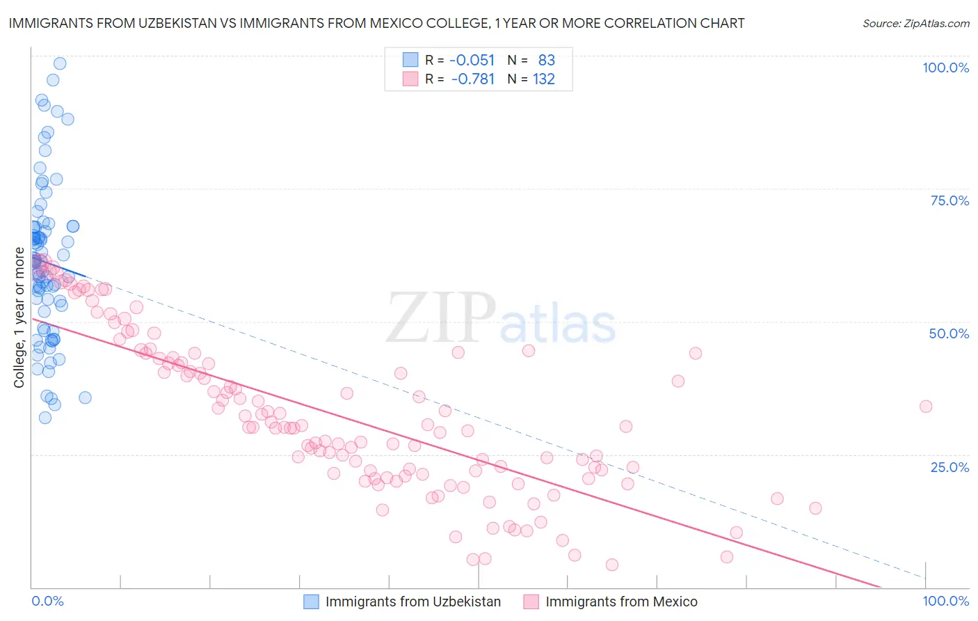 Immigrants from Uzbekistan vs Immigrants from Mexico College, 1 year or more