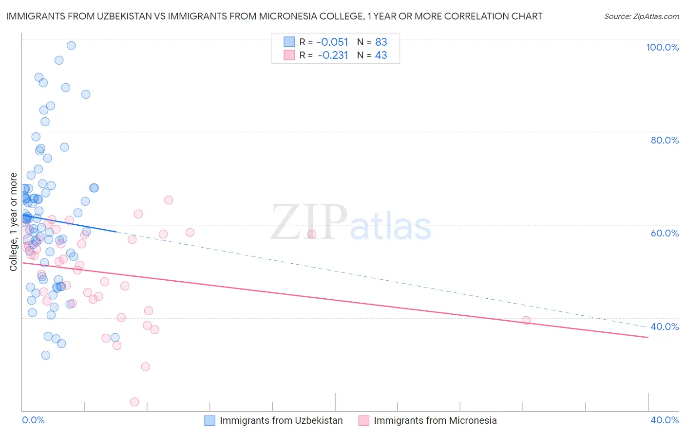 Immigrants from Uzbekistan vs Immigrants from Micronesia College, 1 year or more