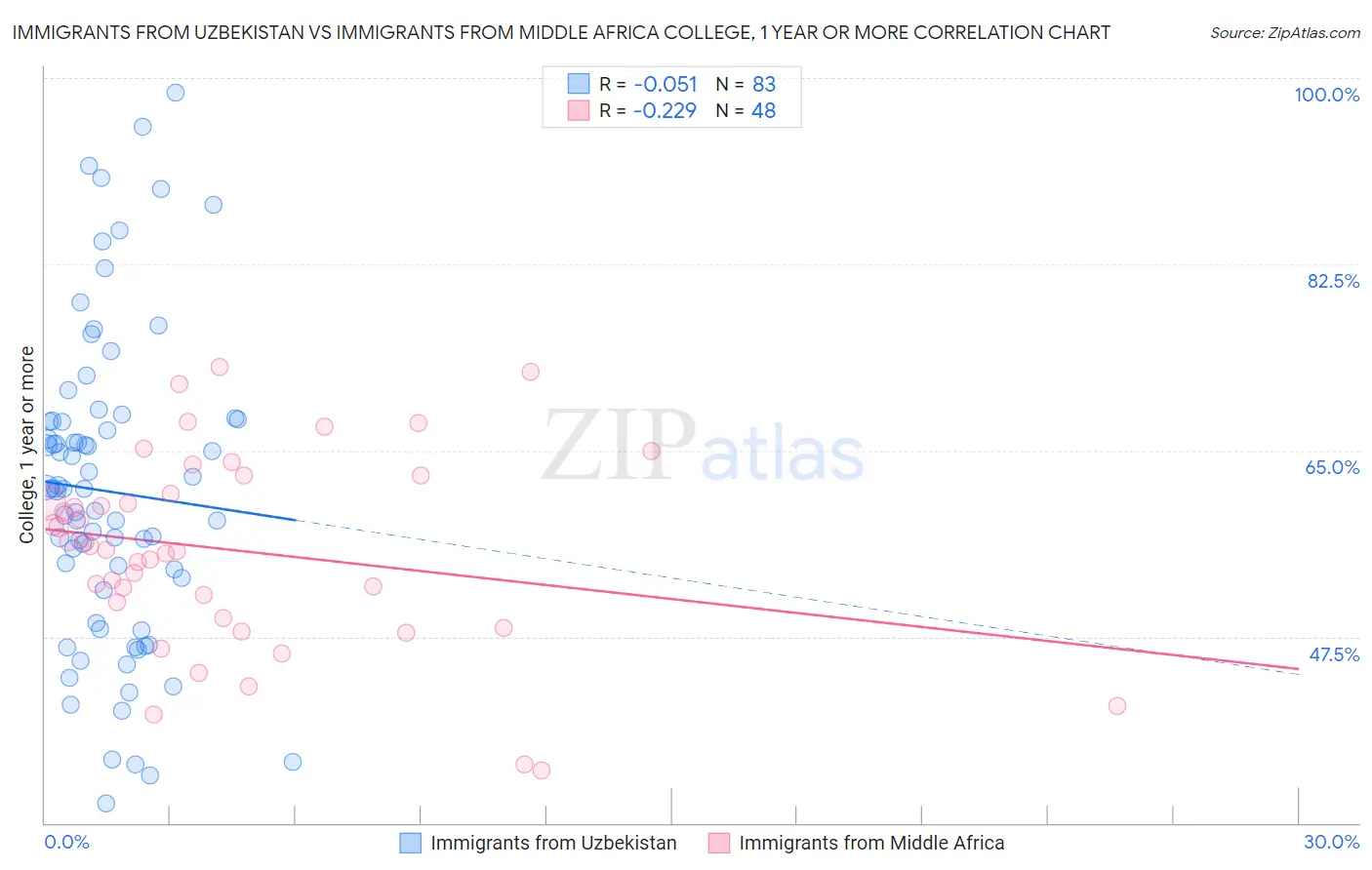 Immigrants from Uzbekistan vs Immigrants from Middle Africa College, 1 year or more