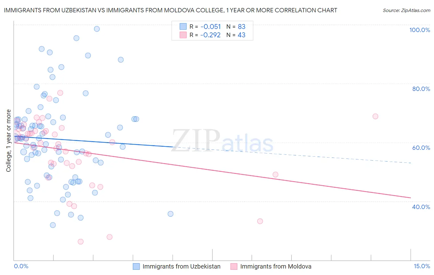 Immigrants from Uzbekistan vs Immigrants from Moldova College, 1 year or more