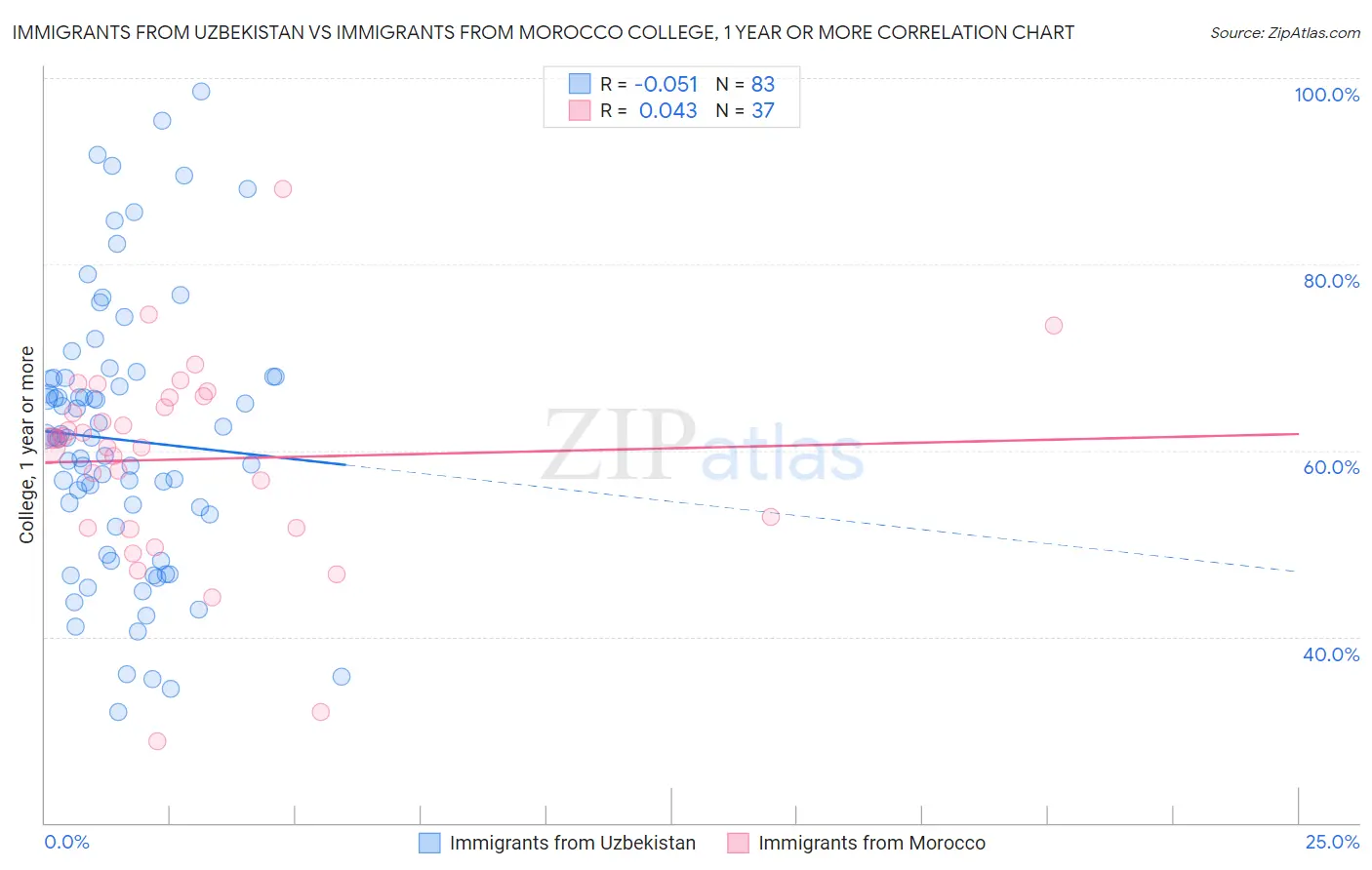 Immigrants from Uzbekistan vs Immigrants from Morocco College, 1 year or more