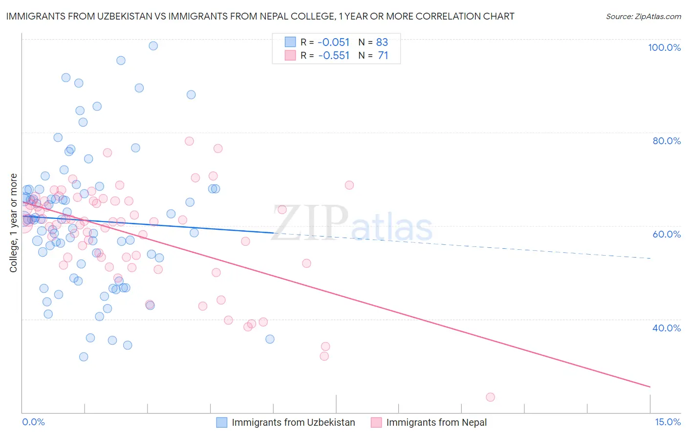 Immigrants from Uzbekistan vs Immigrants from Nepal College, 1 year or more
