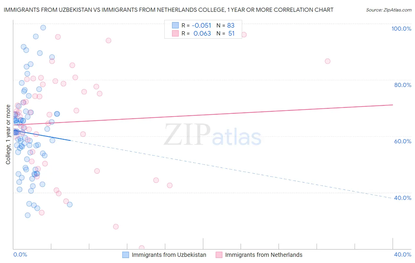 Immigrants from Uzbekistan vs Immigrants from Netherlands College, 1 year or more