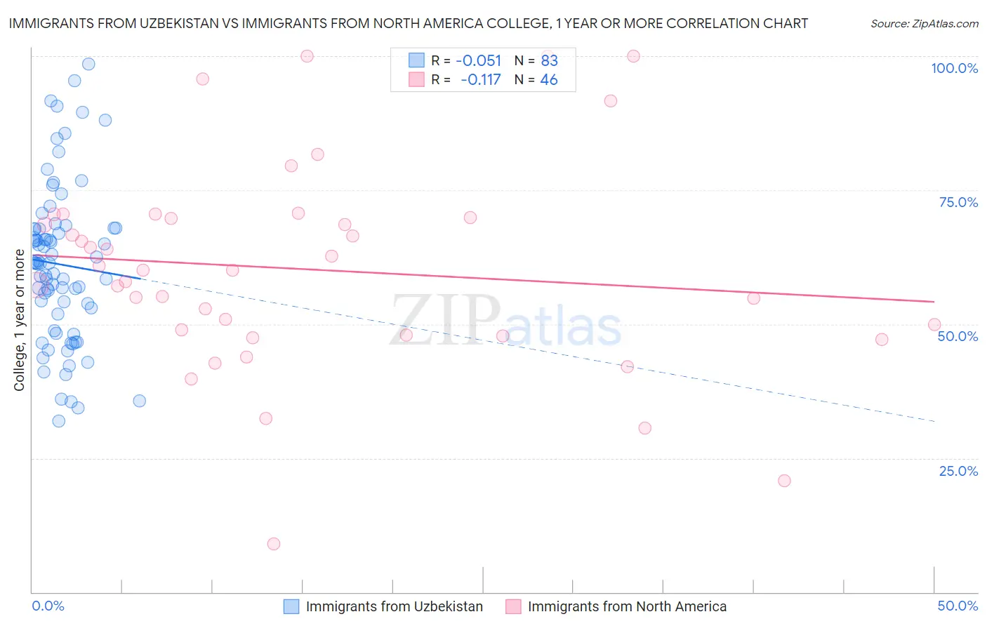 Immigrants from Uzbekistan vs Immigrants from North America College, 1 year or more