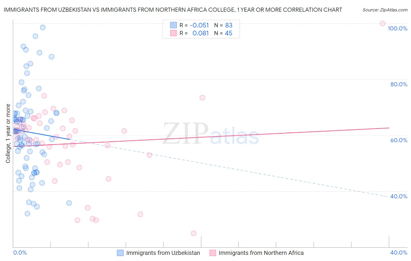 Immigrants from Uzbekistan vs Immigrants from Northern Africa College, 1 year or more
