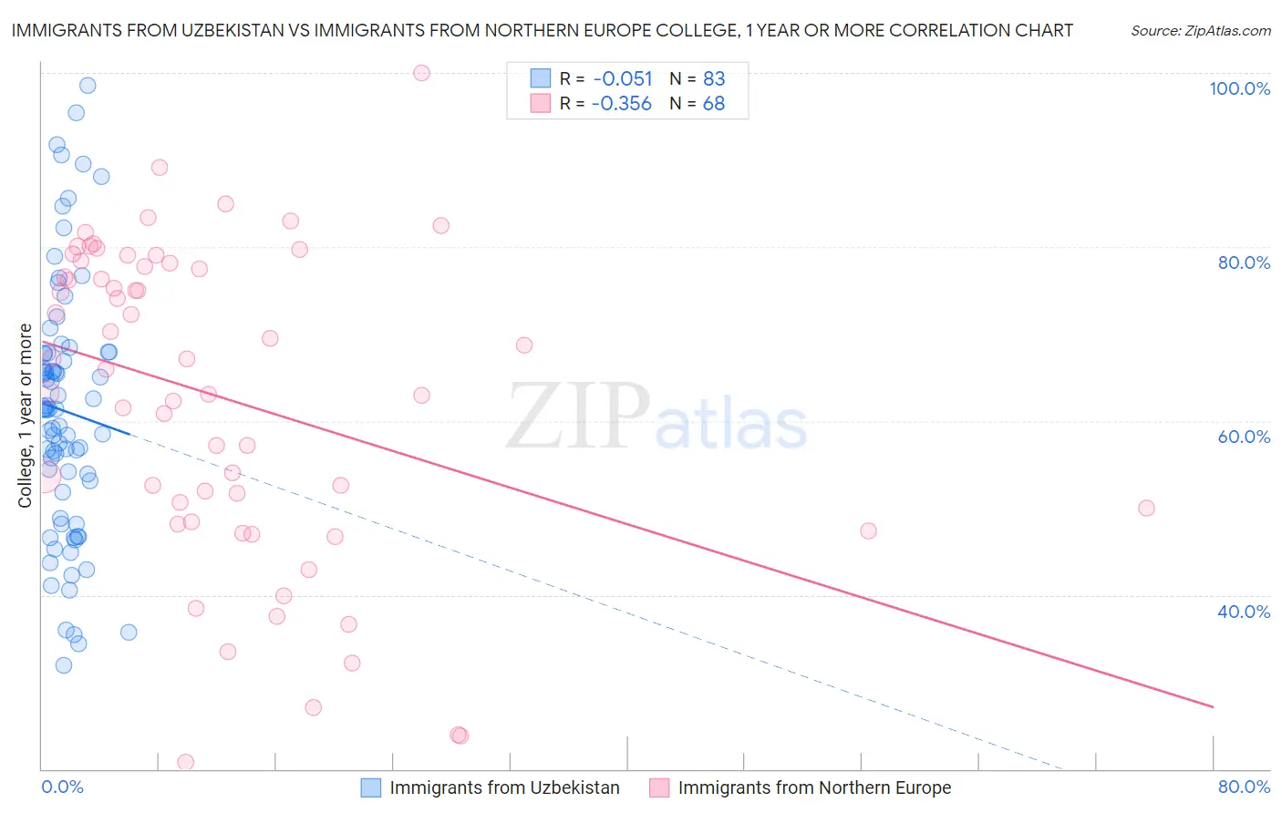 Immigrants from Uzbekistan vs Immigrants from Northern Europe College, 1 year or more