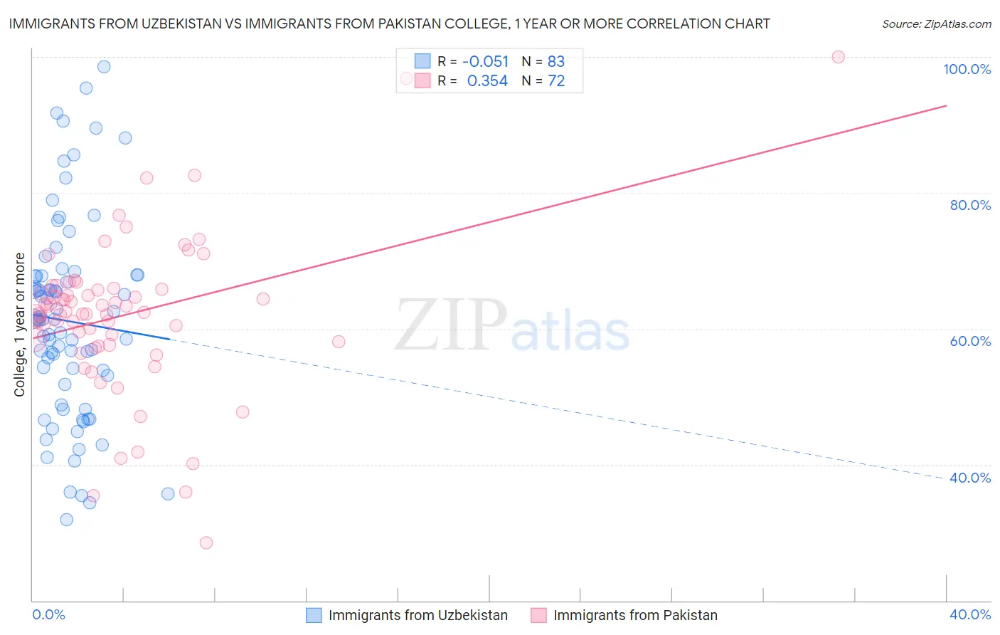 Immigrants from Uzbekistan vs Immigrants from Pakistan College, 1 year or more