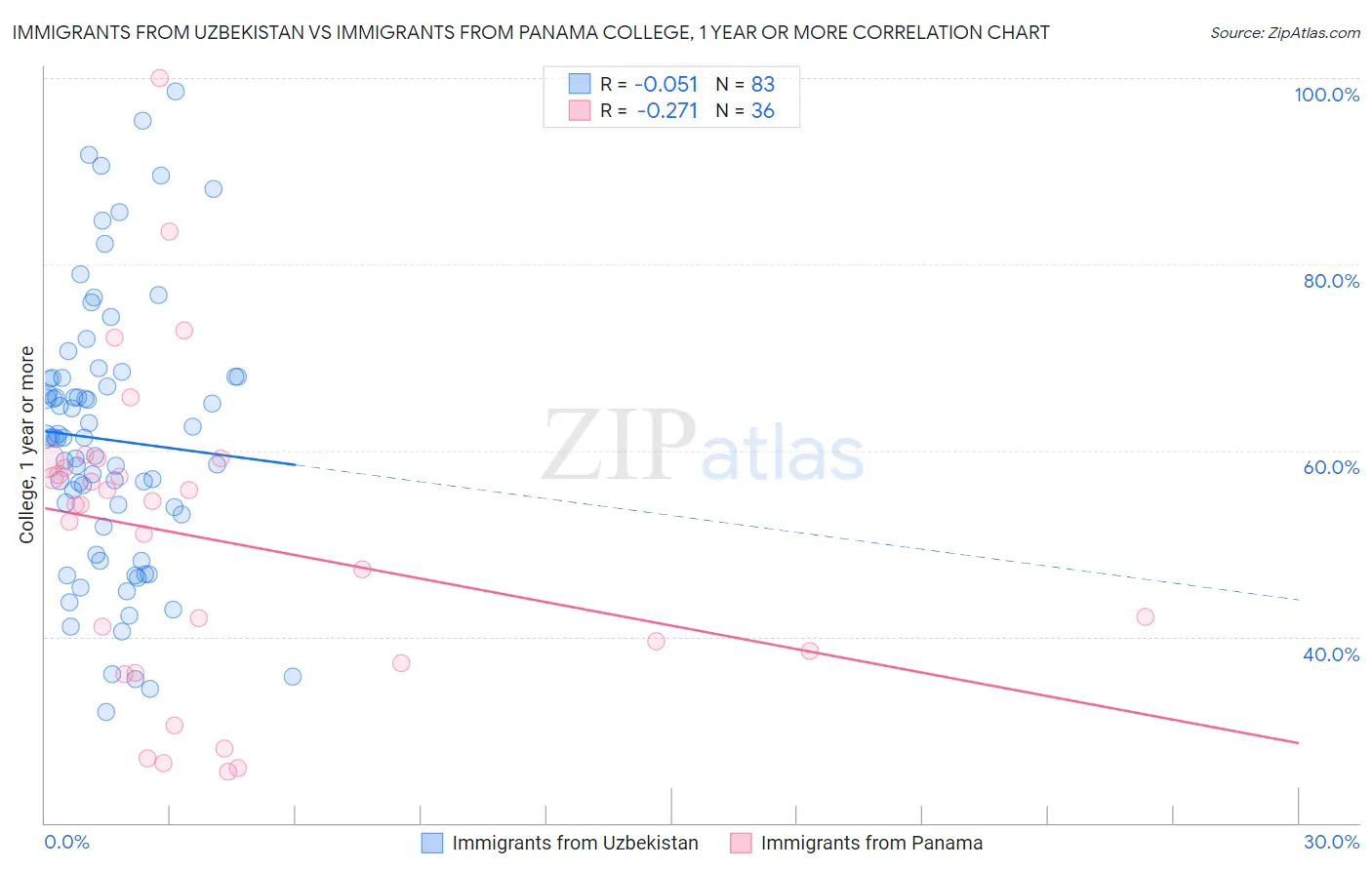 Immigrants from Uzbekistan vs Immigrants from Panama College, 1 year or more