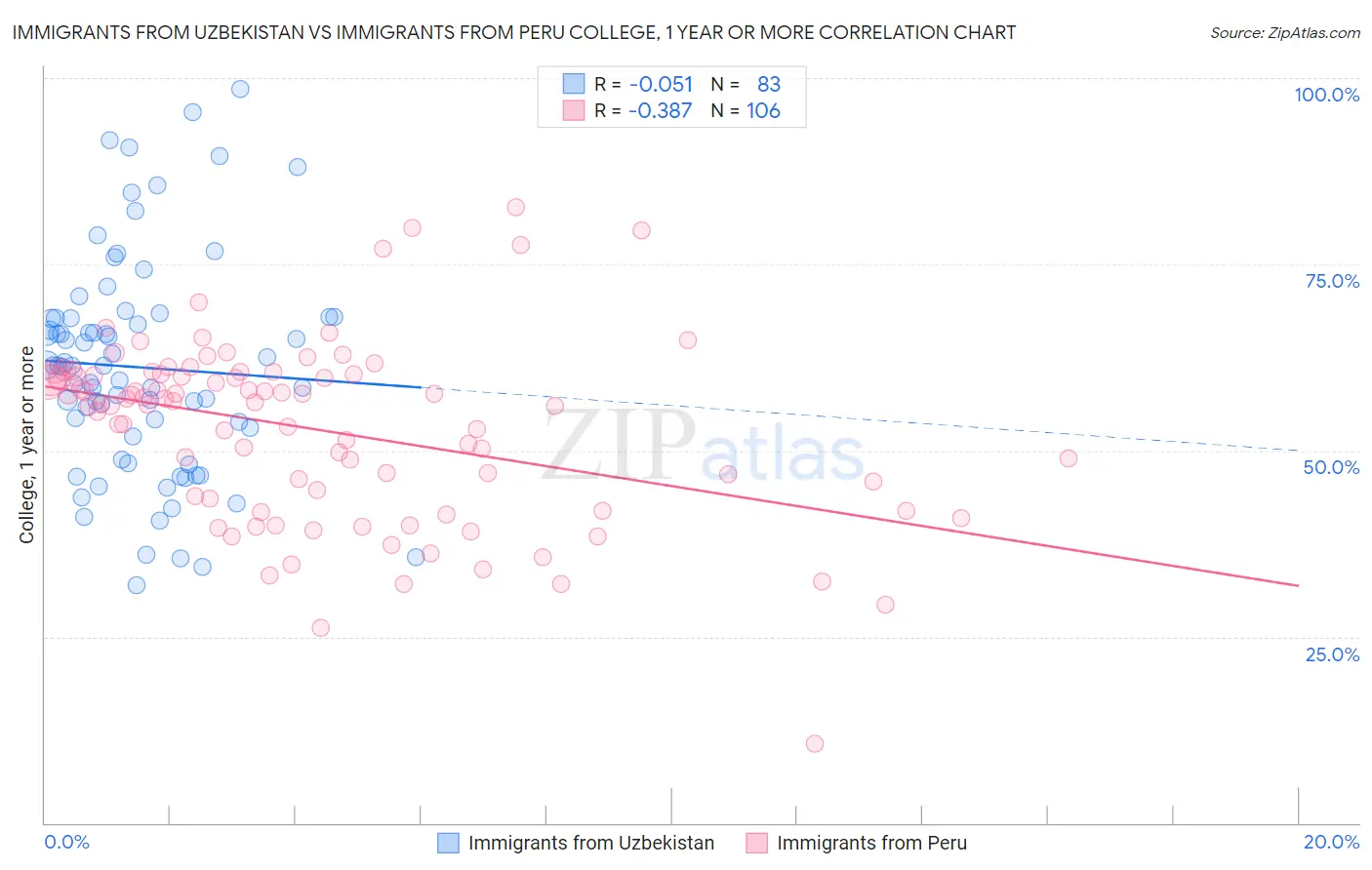 Immigrants from Uzbekistan vs Immigrants from Peru College, 1 year or more