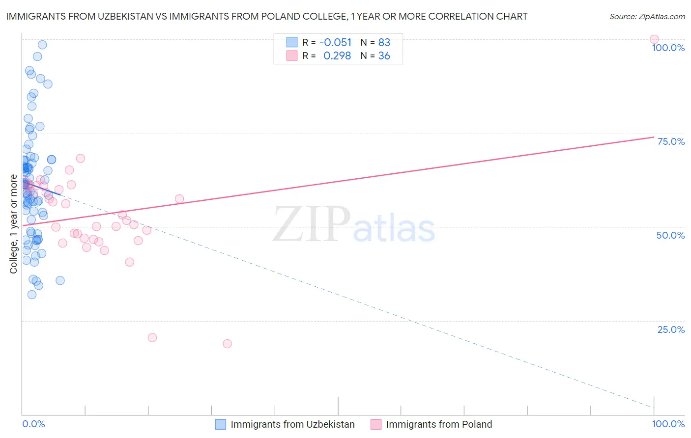 Immigrants from Uzbekistan vs Immigrants from Poland College, 1 year or more