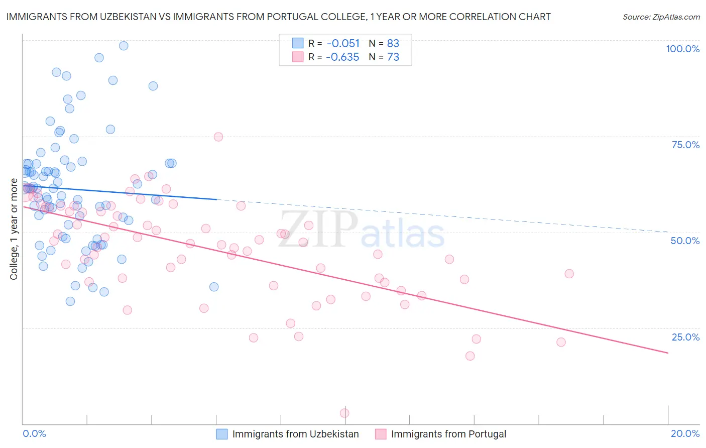 Immigrants from Uzbekistan vs Immigrants from Portugal College, 1 year or more