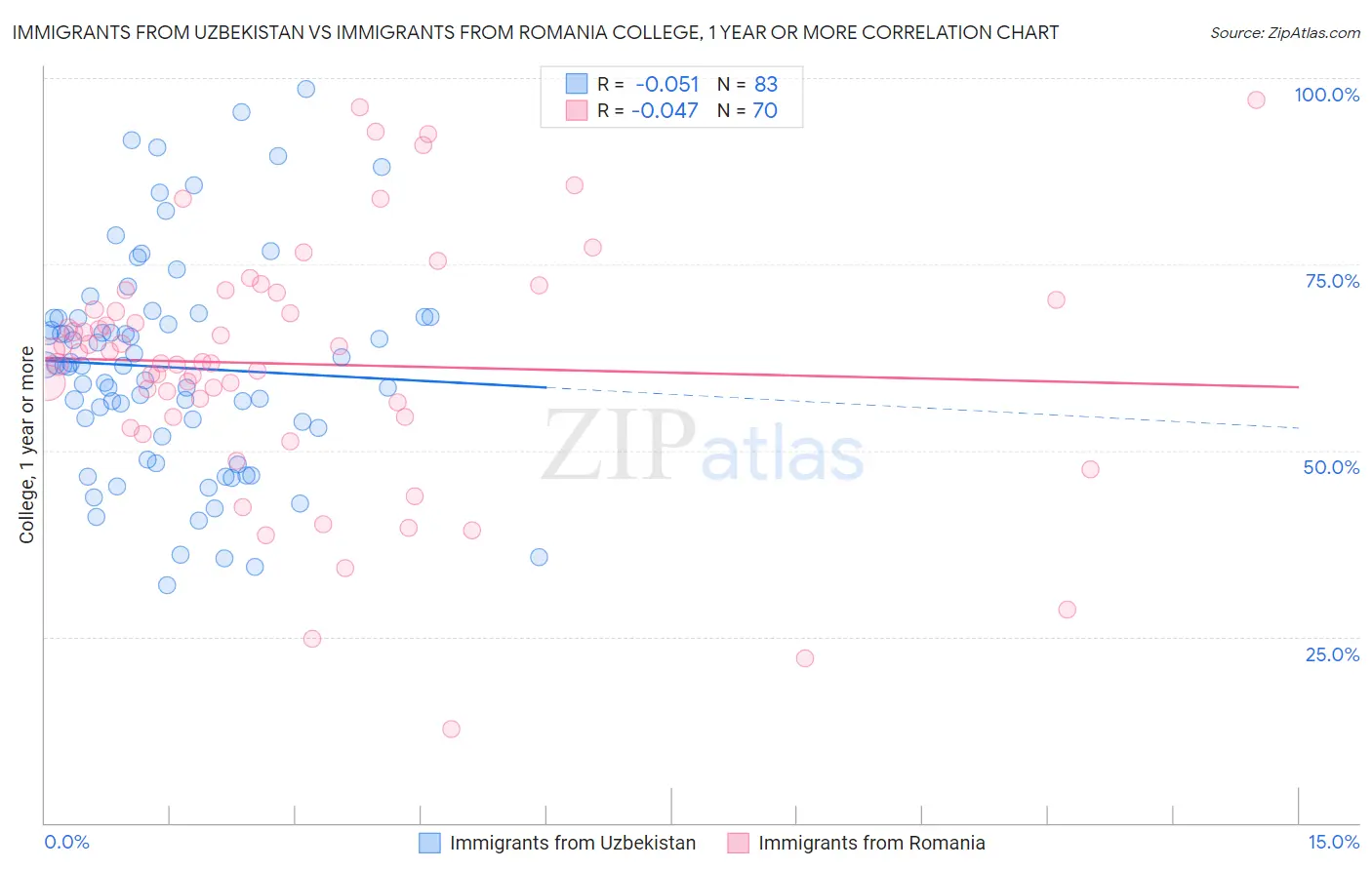 Immigrants from Uzbekistan vs Immigrants from Romania College, 1 year or more