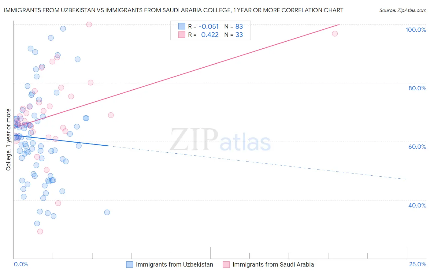 Immigrants from Uzbekistan vs Immigrants from Saudi Arabia College, 1 year or more