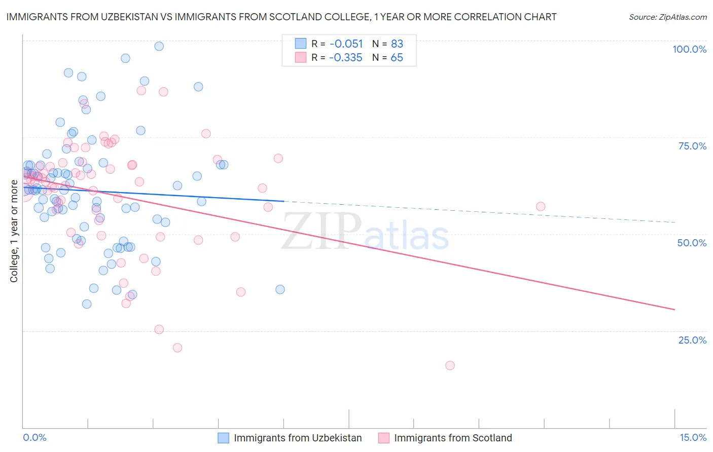 Immigrants from Uzbekistan vs Immigrants from Scotland College, 1 year or more