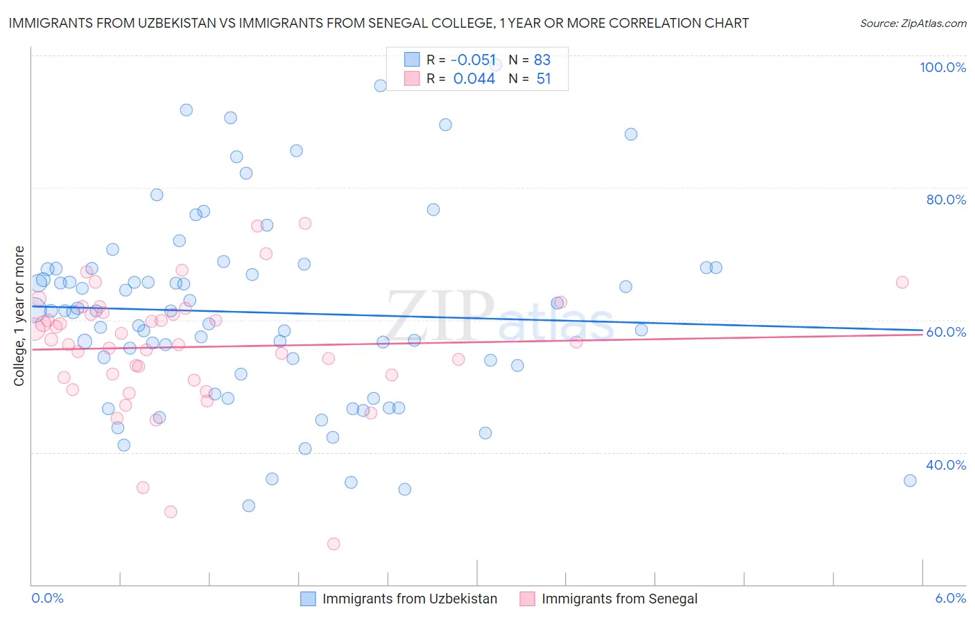 Immigrants from Uzbekistan vs Immigrants from Senegal College, 1 year or more