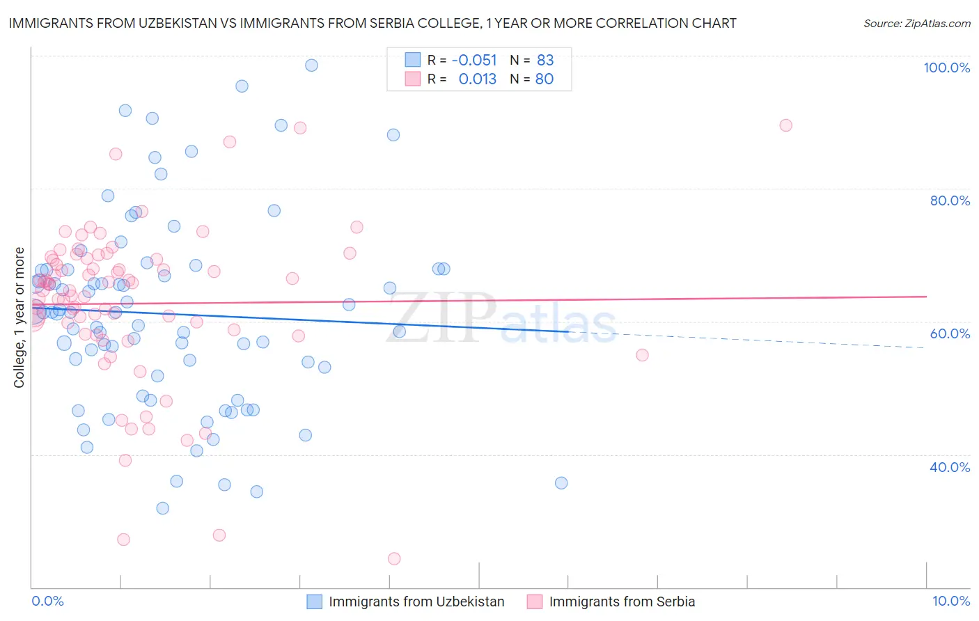 Immigrants from Uzbekistan vs Immigrants from Serbia College, 1 year or more