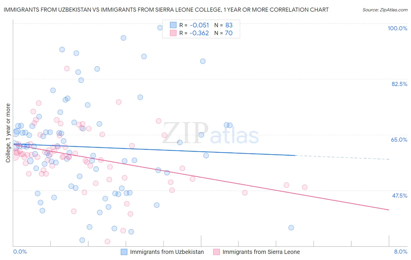 Immigrants from Uzbekistan vs Immigrants from Sierra Leone College, 1 year or more