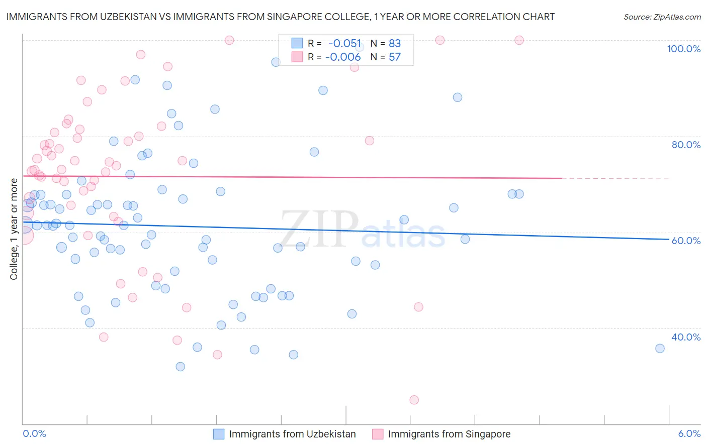 Immigrants from Uzbekistan vs Immigrants from Singapore College, 1 year or more