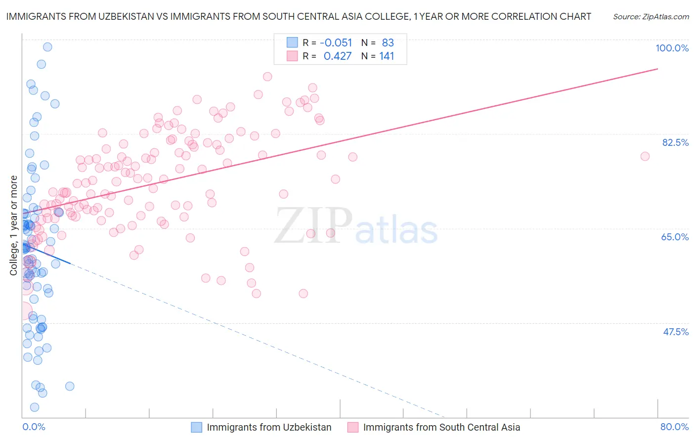 Immigrants from Uzbekistan vs Immigrants from South Central Asia College, 1 year or more