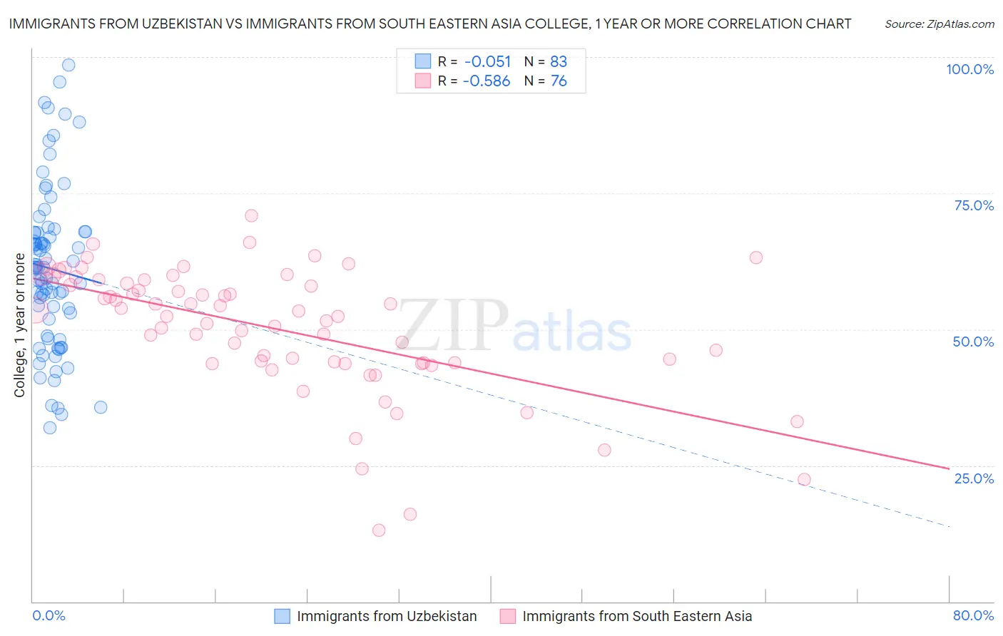 Immigrants from Uzbekistan vs Immigrants from South Eastern Asia College, 1 year or more