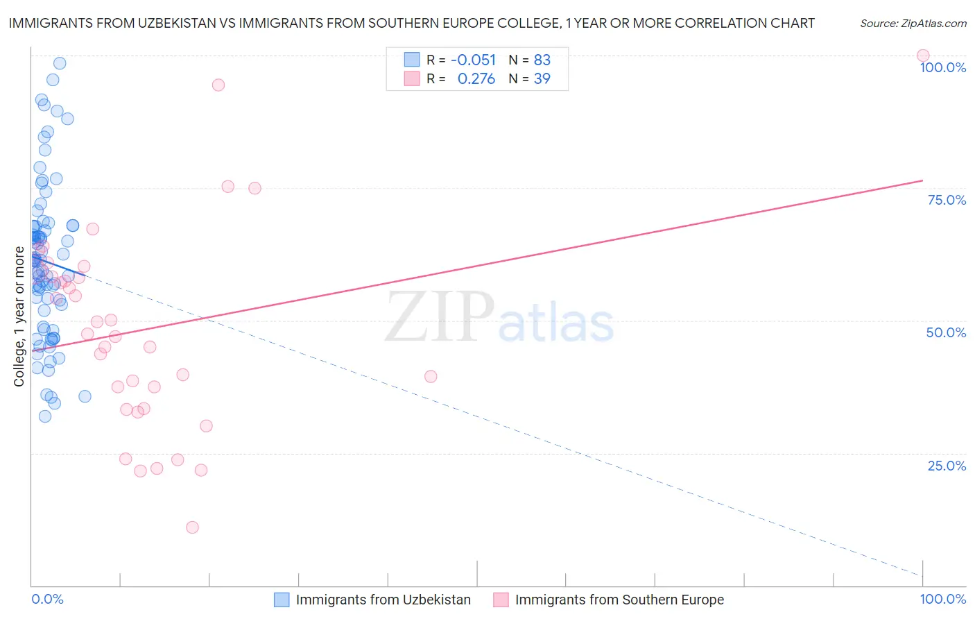 Immigrants from Uzbekistan vs Immigrants from Southern Europe College, 1 year or more