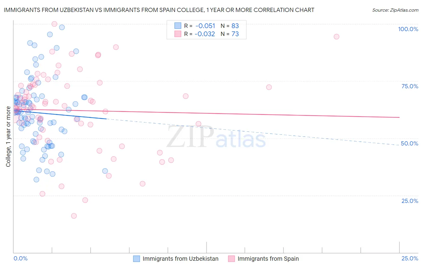 Immigrants from Uzbekistan vs Immigrants from Spain College, 1 year or more