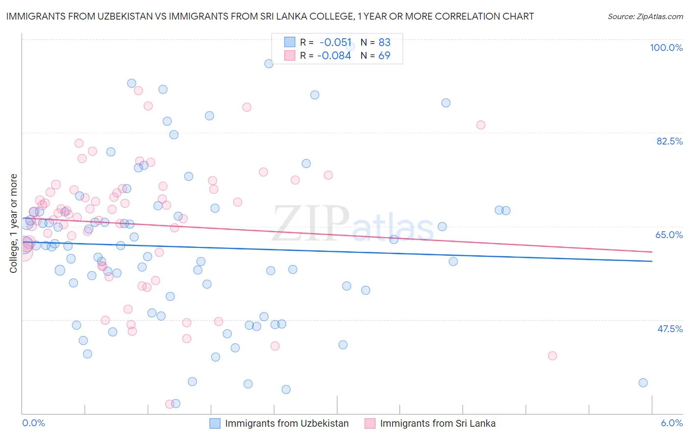 Immigrants from Uzbekistan vs Immigrants from Sri Lanka College, 1 year or more