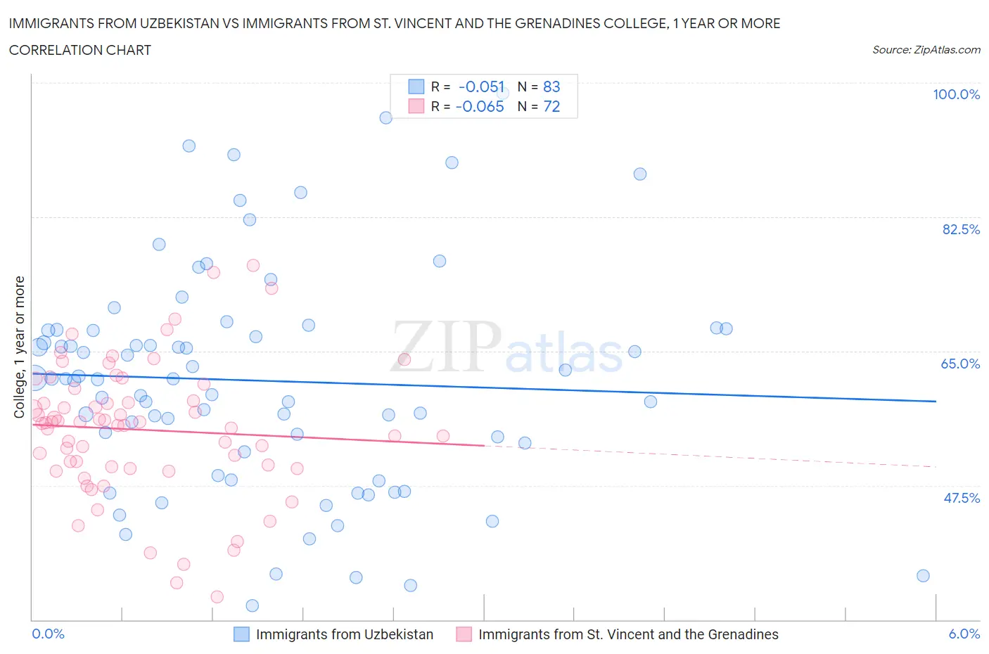 Immigrants from Uzbekistan vs Immigrants from St. Vincent and the Grenadines College, 1 year or more