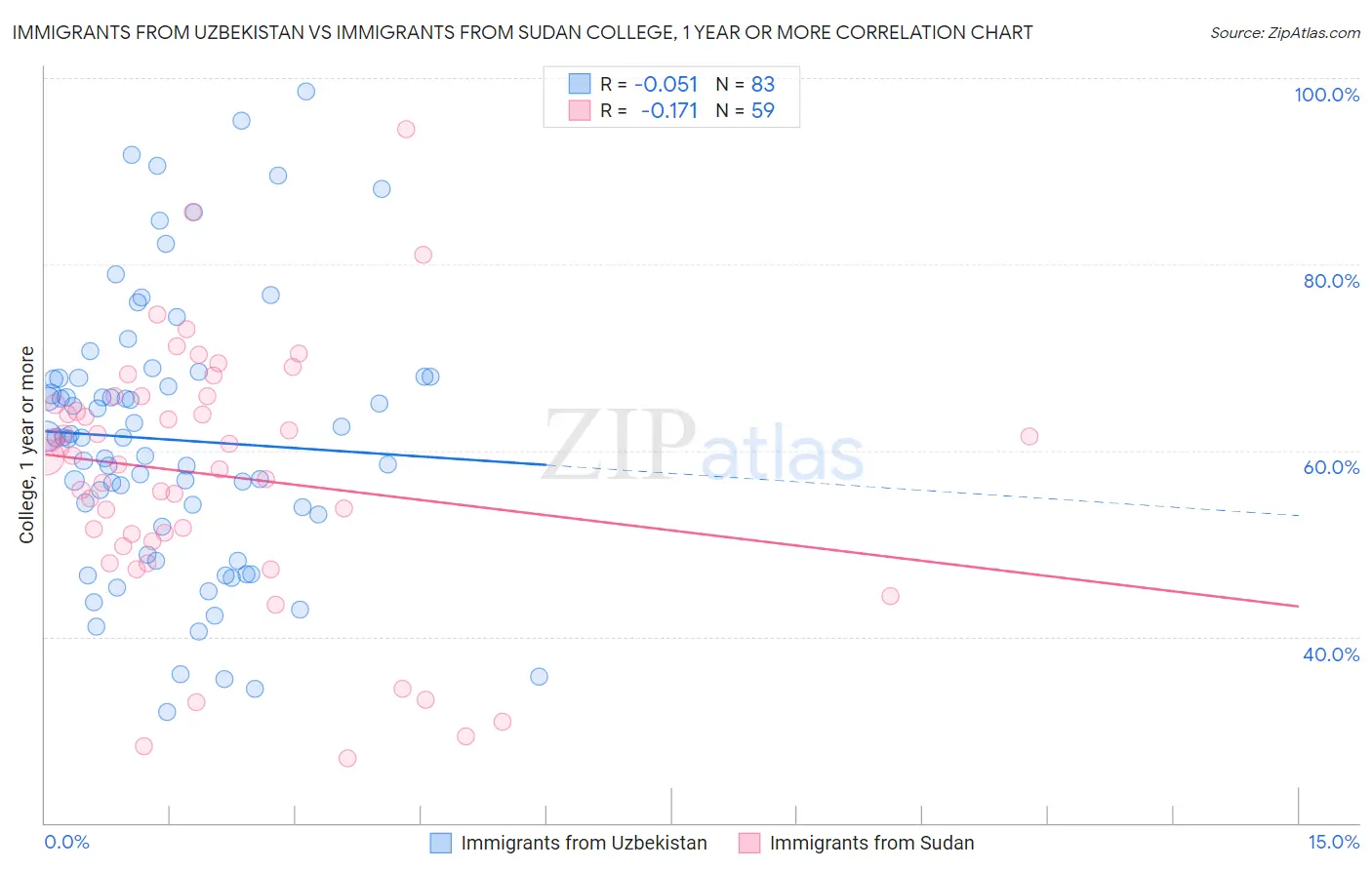 Immigrants from Uzbekistan vs Immigrants from Sudan College, 1 year or more