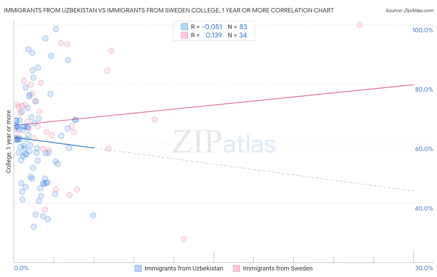 Immigrants from Uzbekistan vs Immigrants from Sweden College, 1 year or more